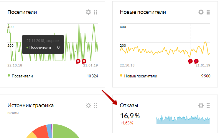 Отказы в Яндекс.Метрике